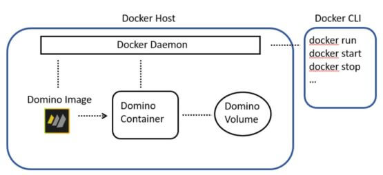 HCL Domino on Docker (Linux)