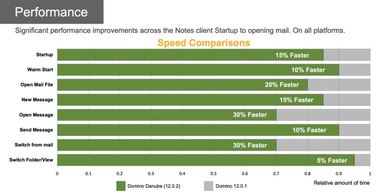 Significant performance improvements