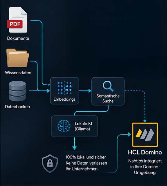 Local AI chatbot with HCL Domino